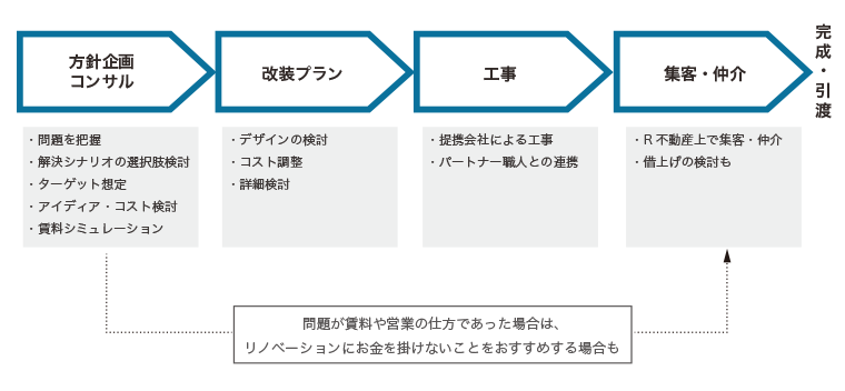 サービスフロー